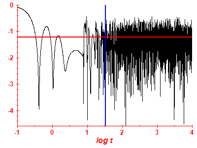 Survival probability log